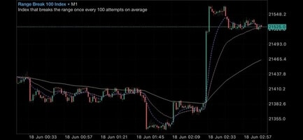 Range Break Indices